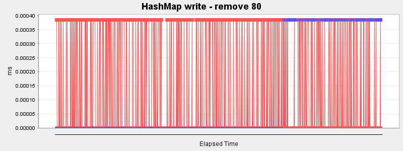 HashMap write - remove 80